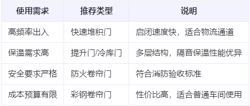 靖边兰州厂房靖边工业门选购建议 靖边兰州厂房靖边工业门选购建议
